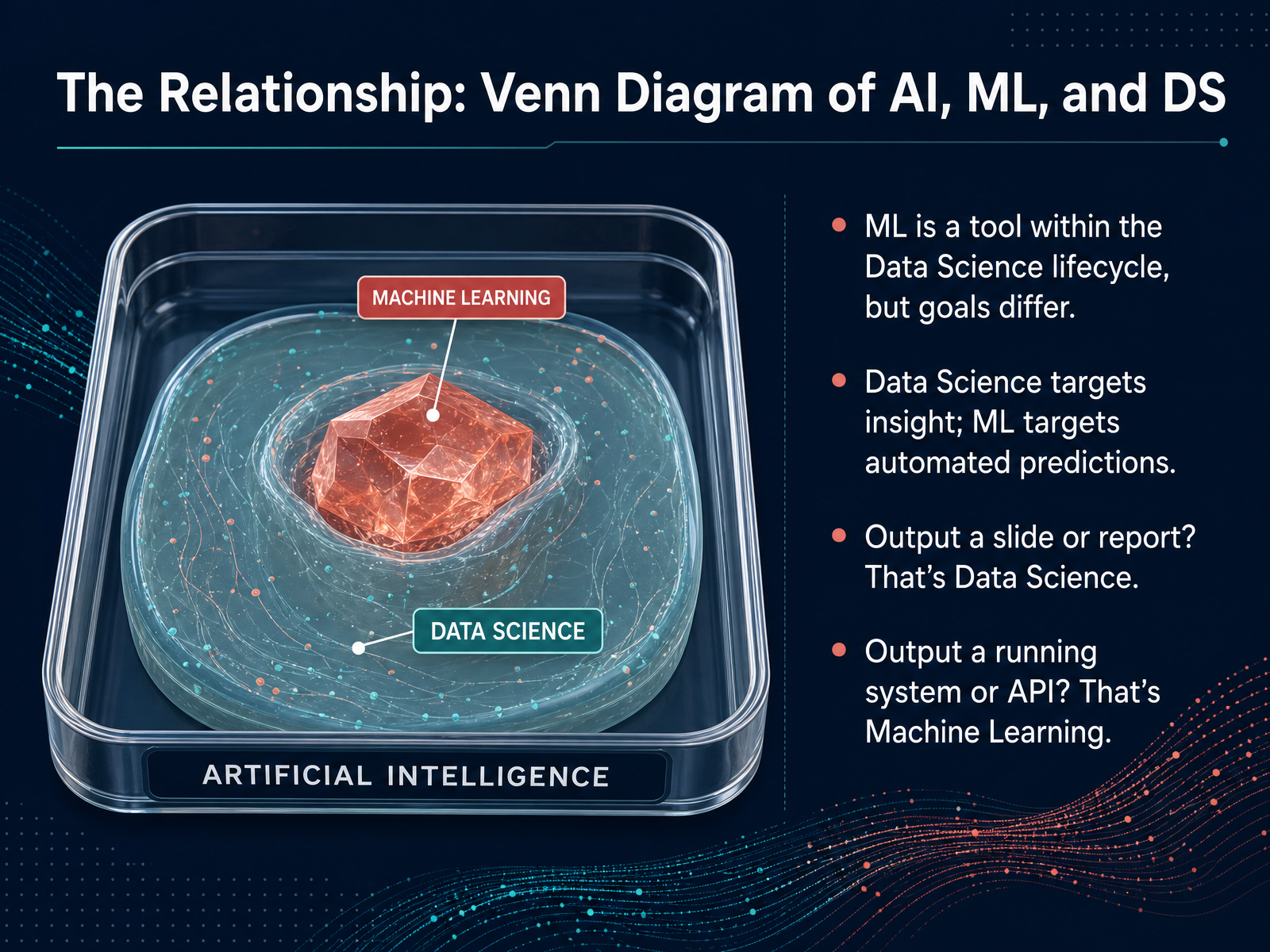 The Relationship: Venn Diagram of AI, ML, and DS