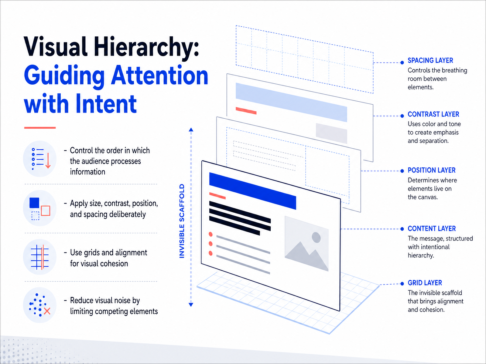 Visual Hierarchy: Guiding Attention with Intent