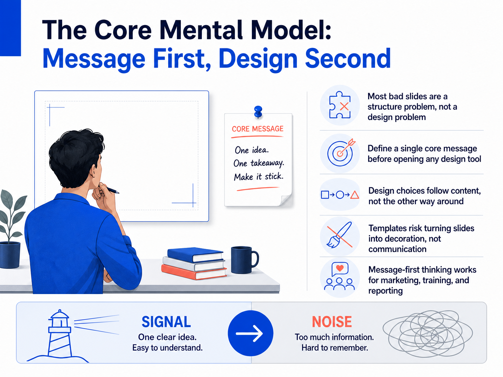 The Core Mental Model: Message First, Design Second