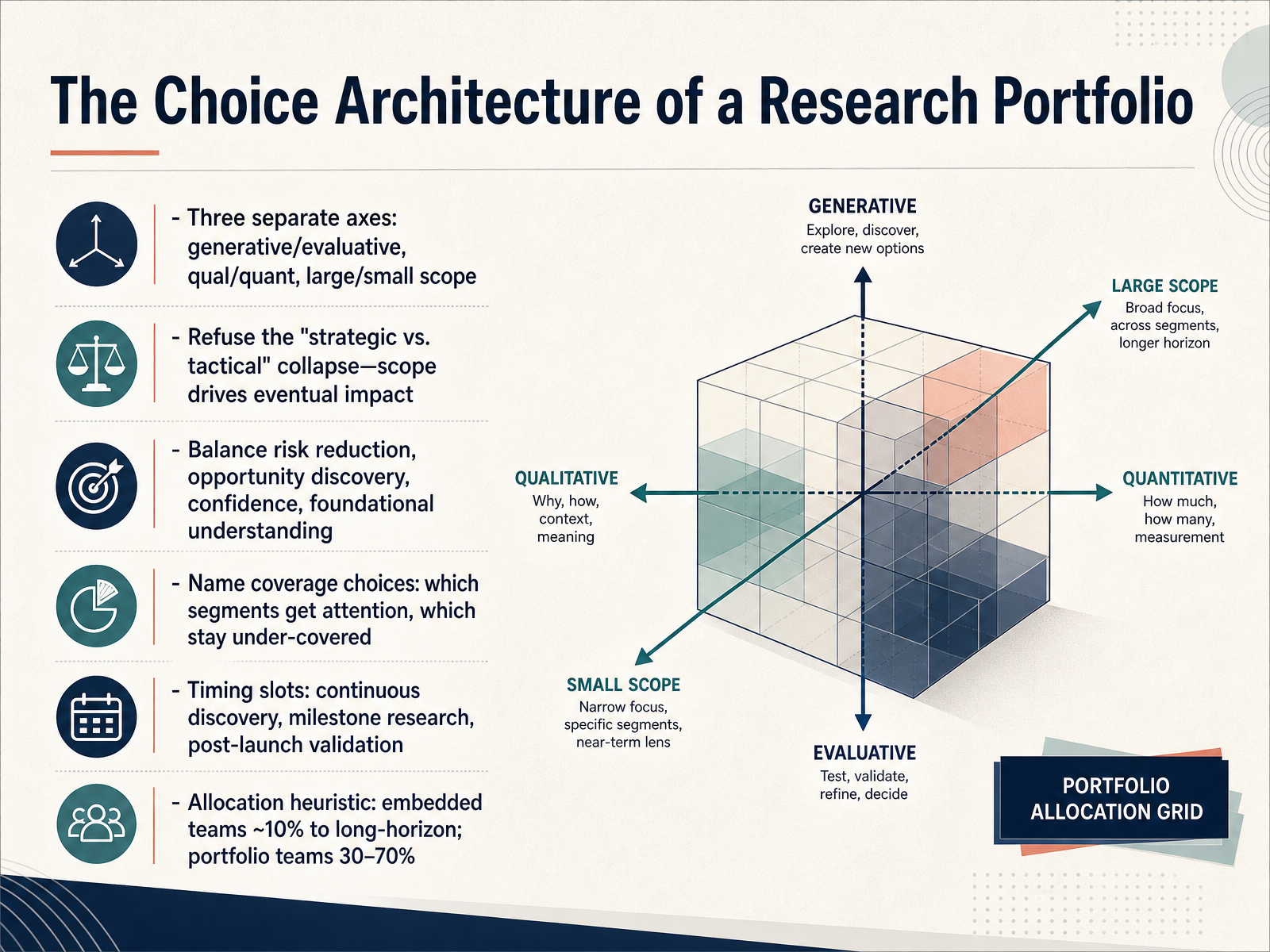 The Choice Architecture of a Research Portfolio