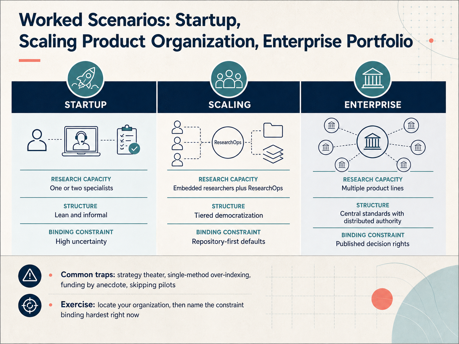 Worked Scenarios: Startup, Scaling Product Organization, Enterprise Portfolio