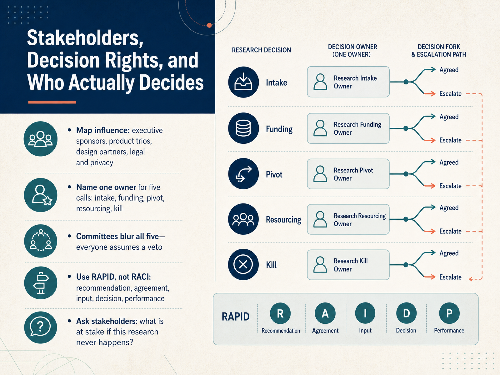 Stakeholders, Decision Rights, and Who Actually Decides