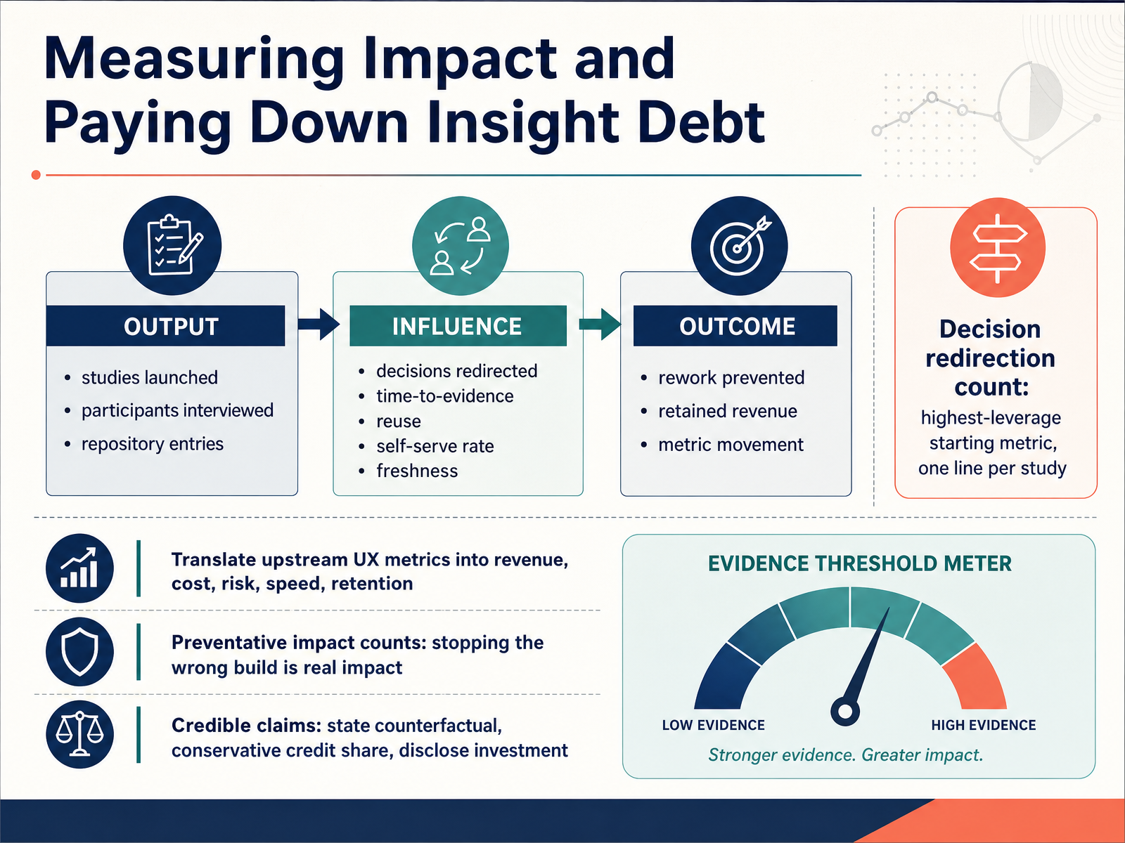Measuring Impact and Paying Down Insight Debt