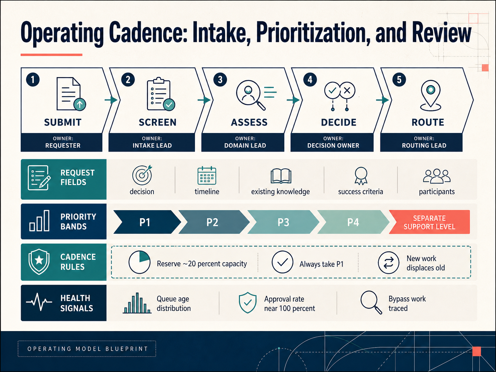 Operating Cadence: Intake, Prioritization, and Review