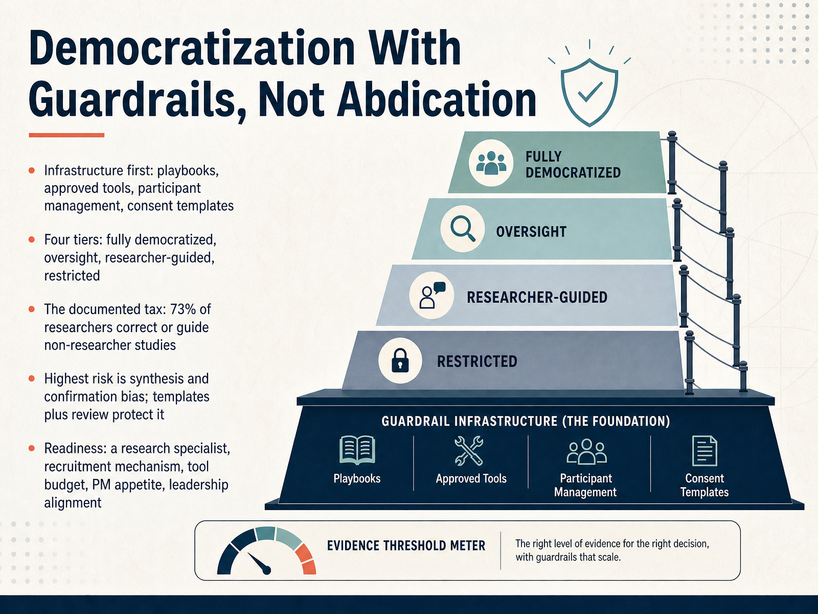 Democratization With Guardrails, Not Abdication