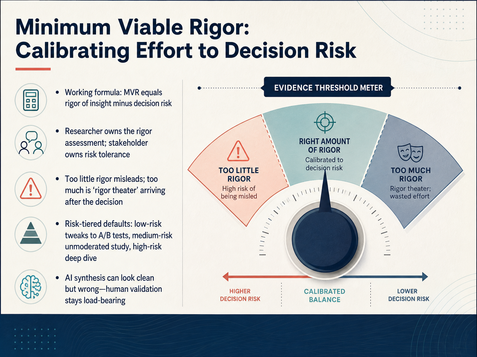 Minimum Viable Rigor: Calibrating Effort to Decision Risk