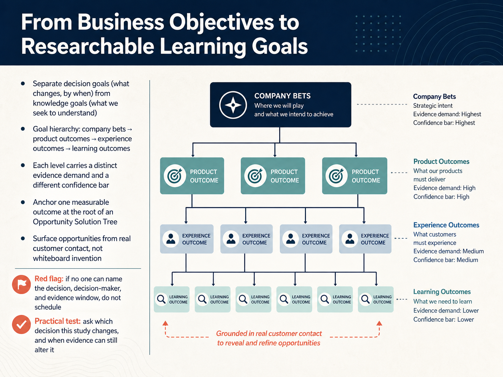 From Business Objectives to Researchable Learning Goals