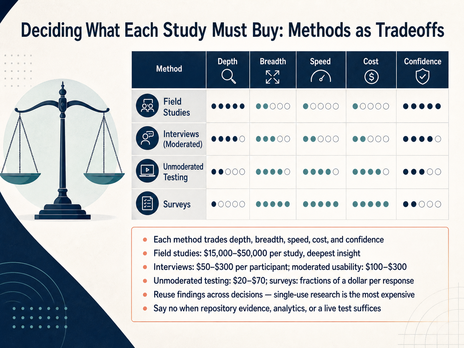 Deciding What Each Study Must Buy: Methods as Tradeoffs