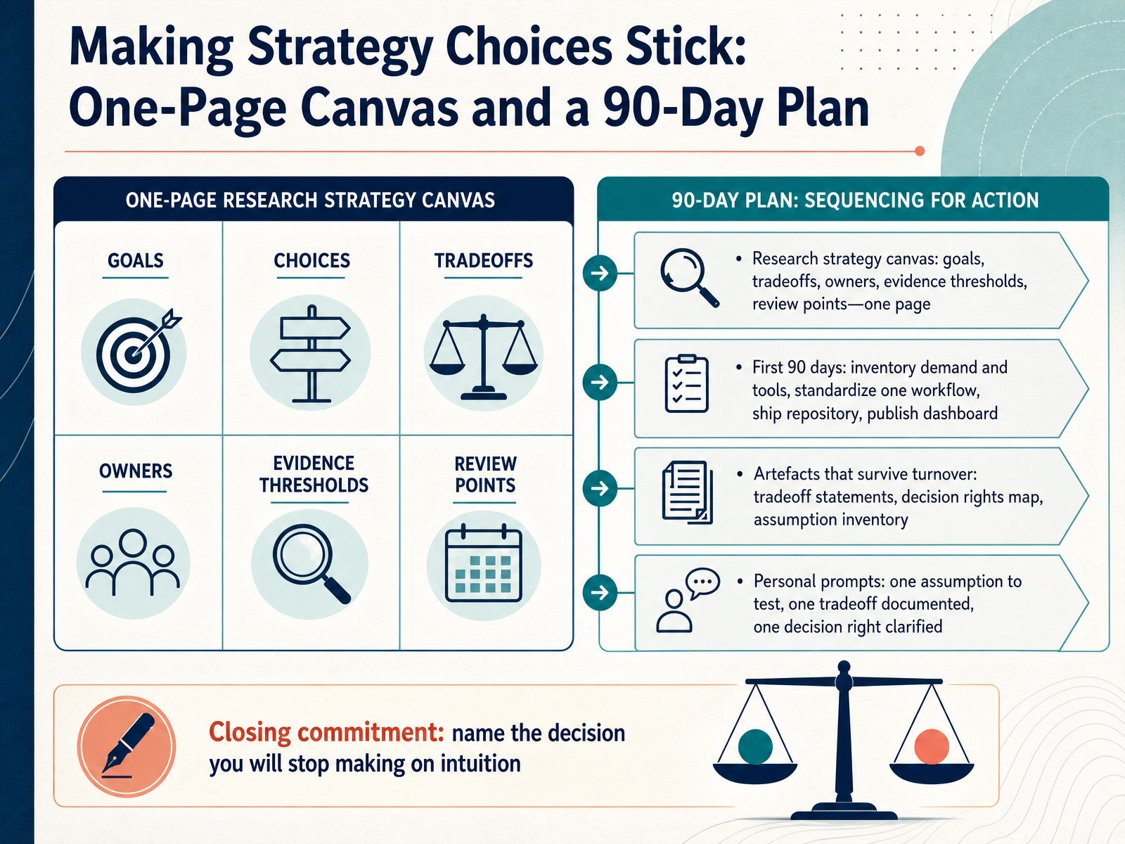 Making Strategy Choices Stick: One-Page Canvas and a 90-Day Plan