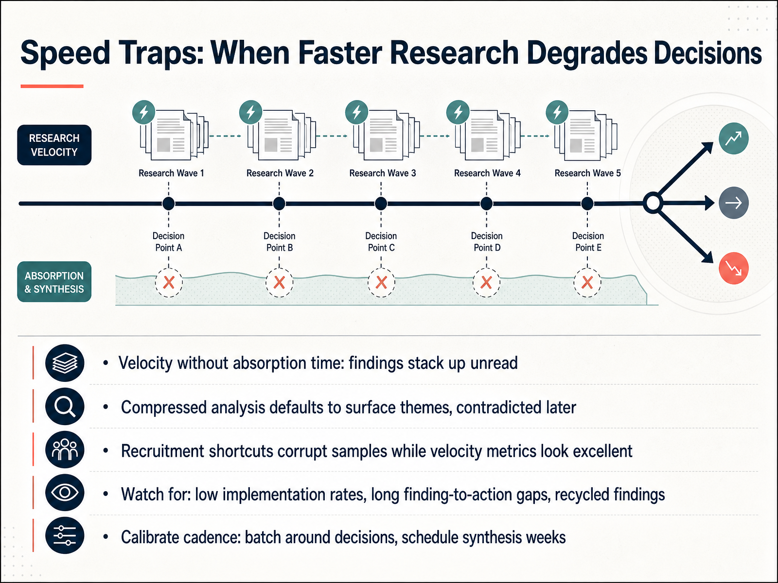 Speed Traps: When Faster Research Degrades Decisions