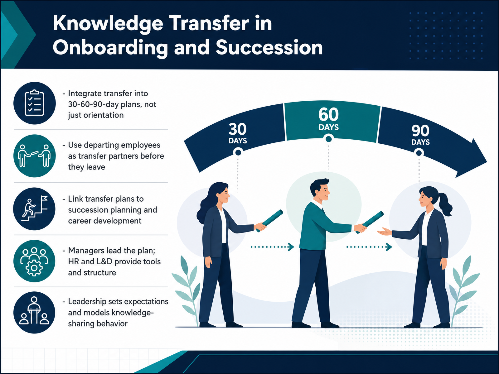 Knowledge Transfer in Onboarding and Succession
