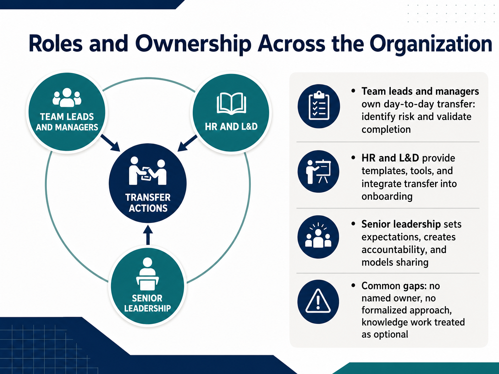 Roles and Ownership Across the Organization
