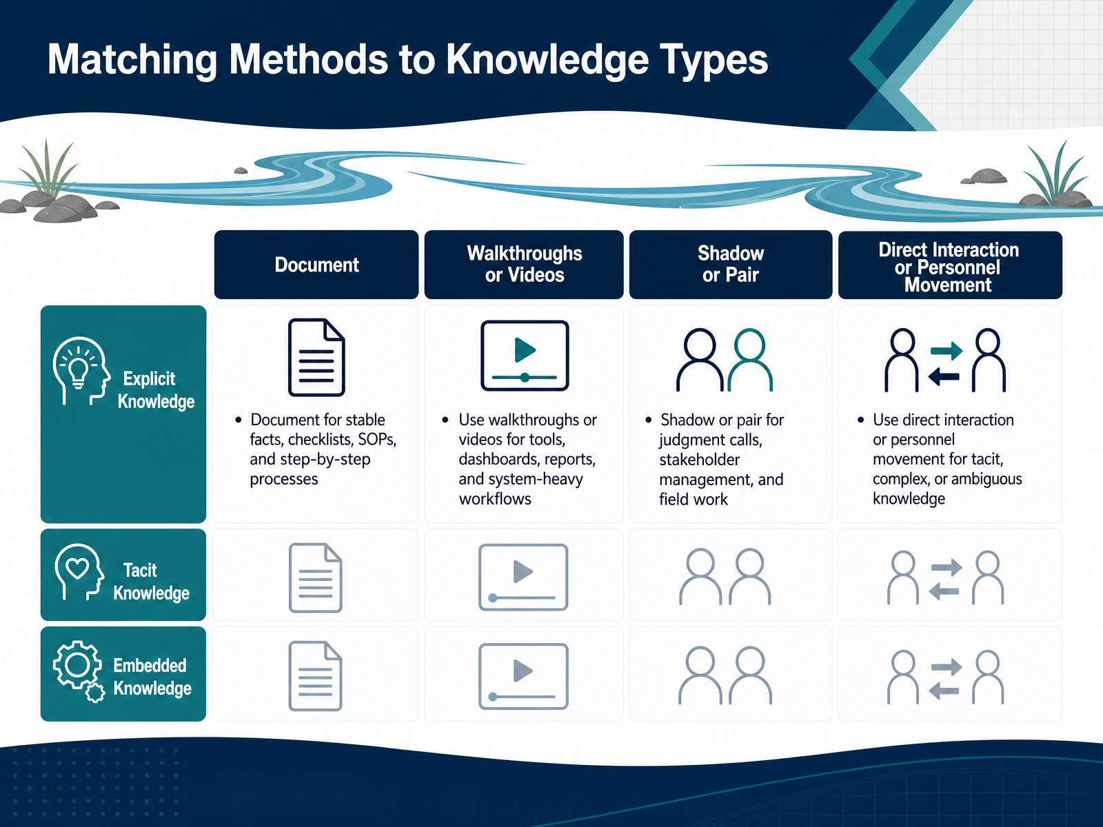 Matching Methods to Knowledge Types