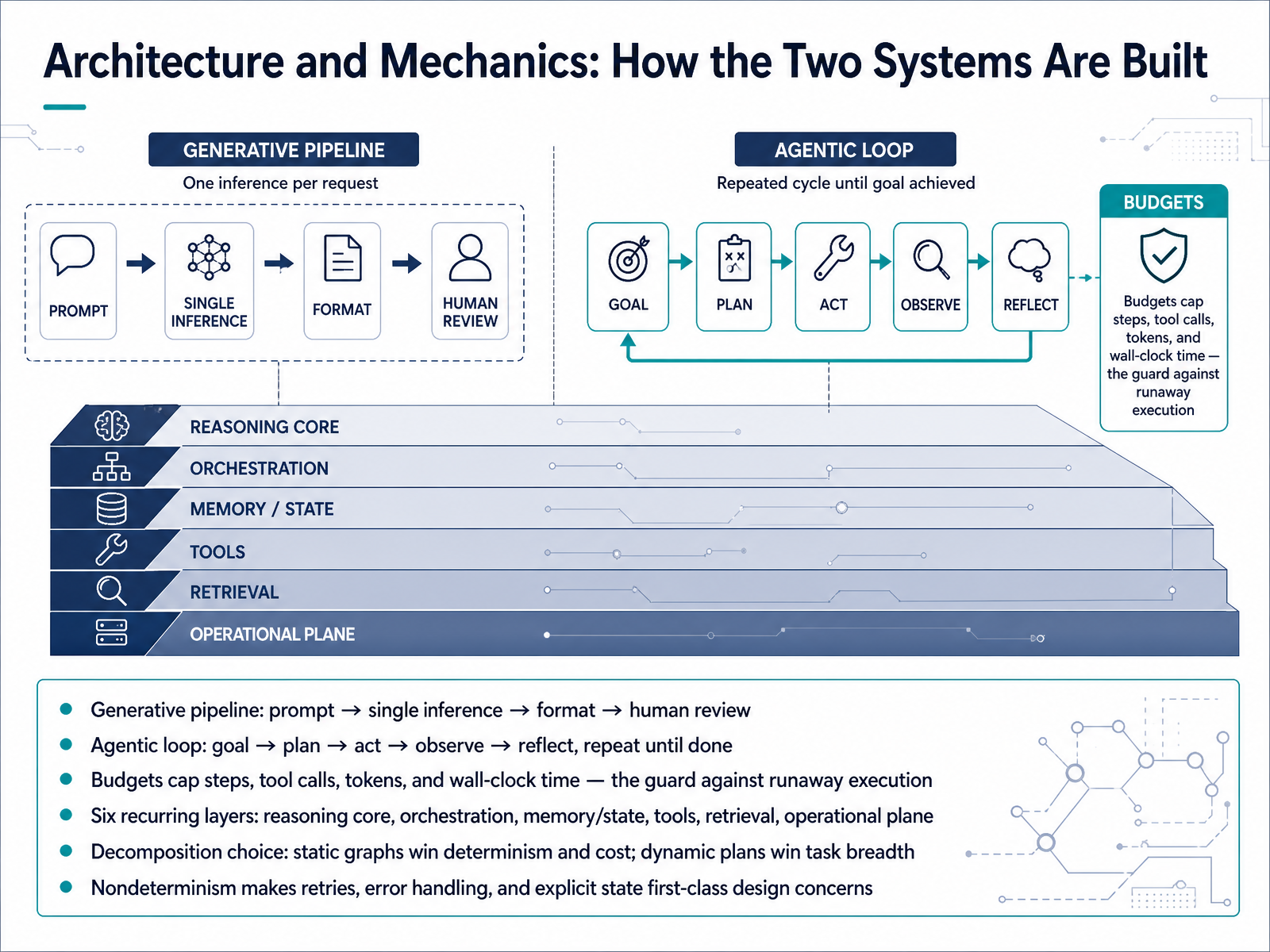 Architecture and Mechanics: How the Two Systems Are Built