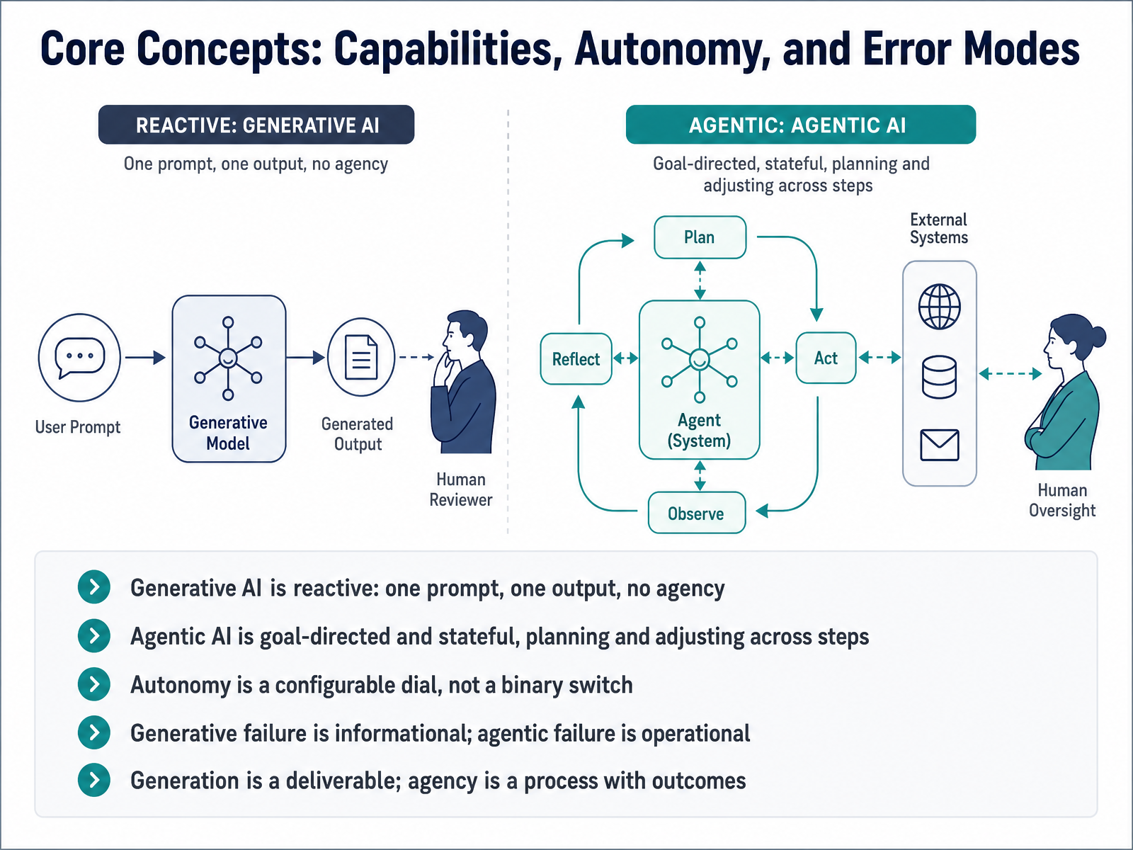 Core Concepts: Capabilities, Autonomy, and Error Modes