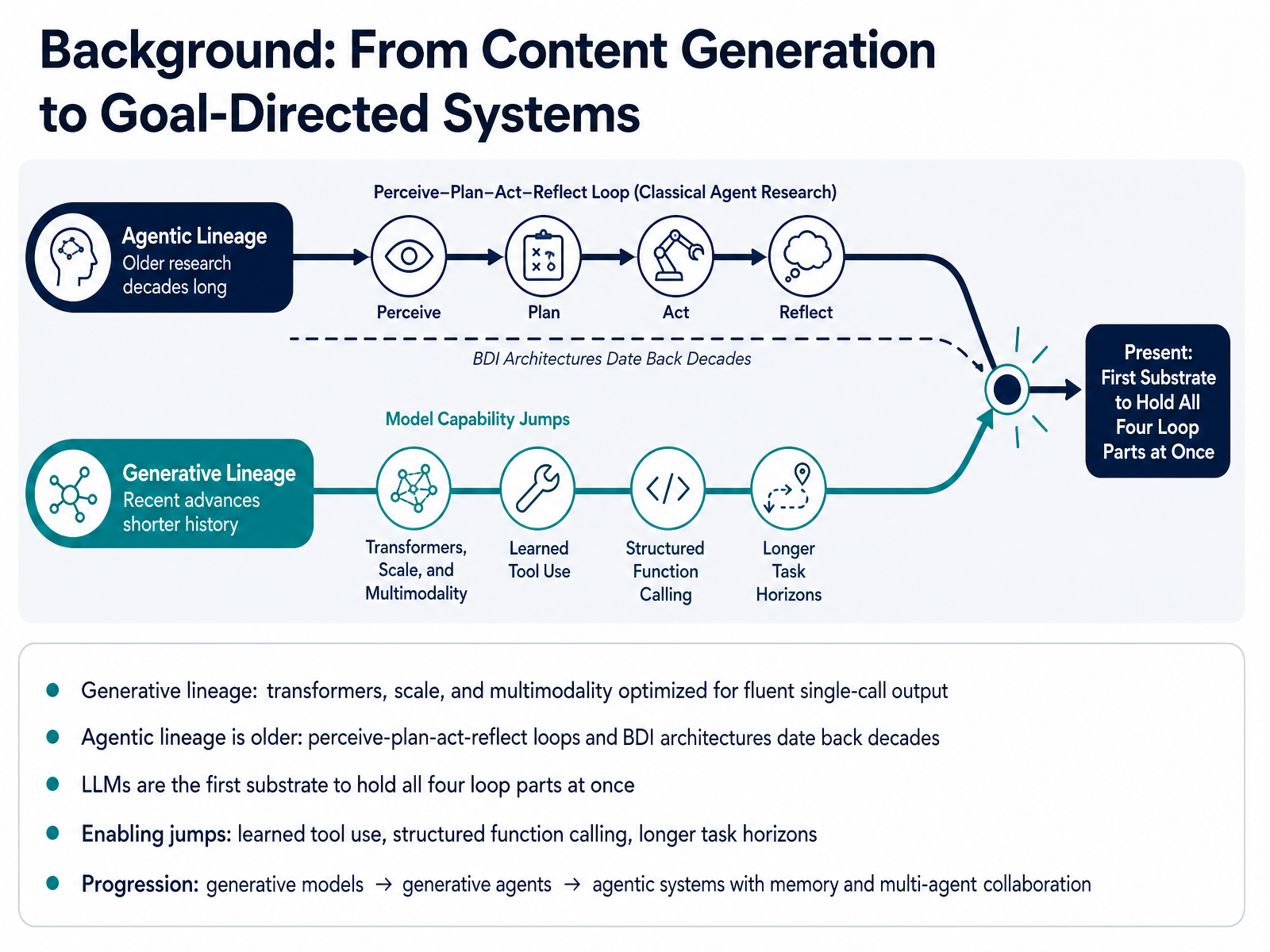 Background: From Content Generation to Goal-Directed Systems