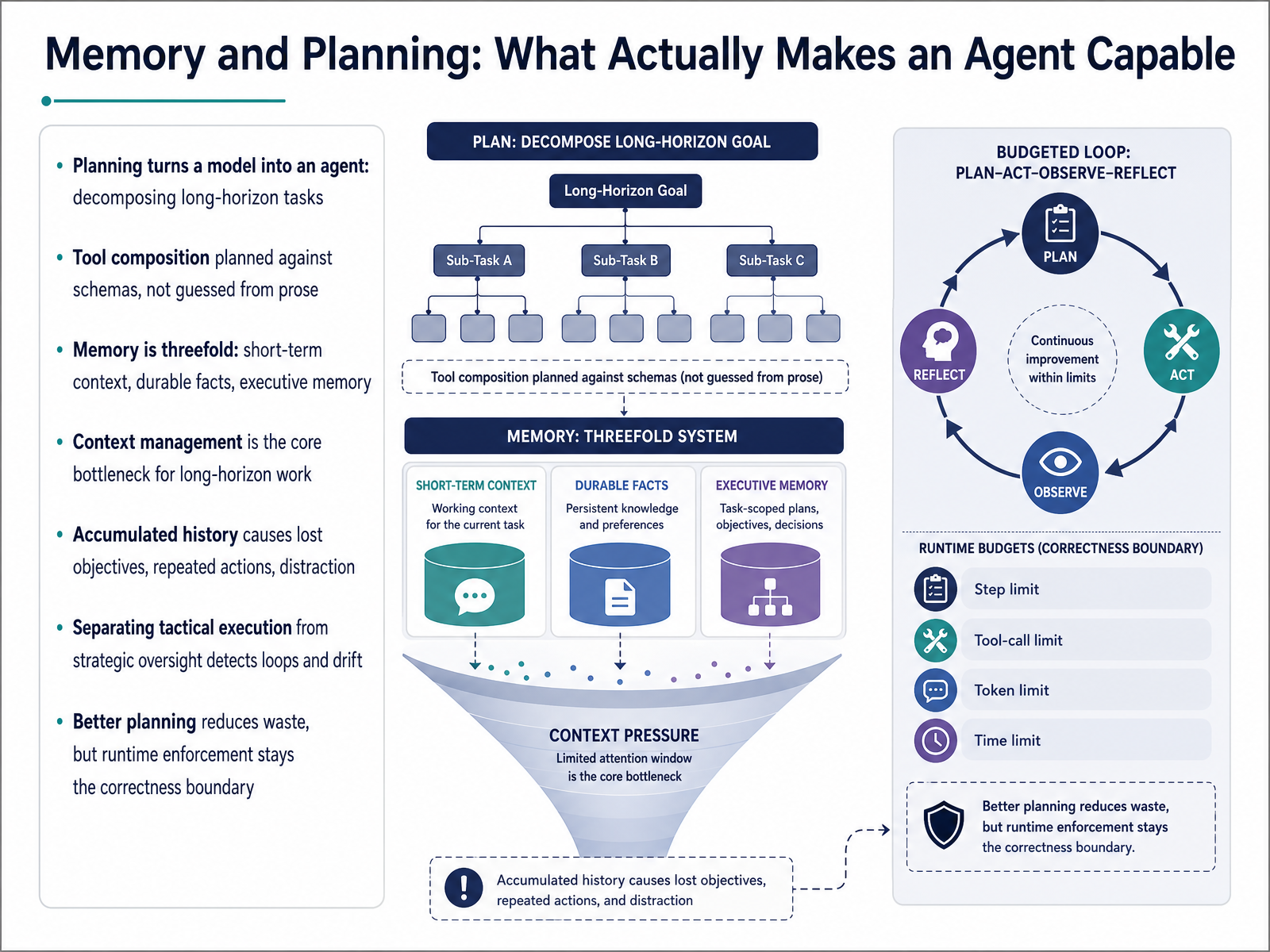 Memory and Planning: What Actually Makes an Agent Capable