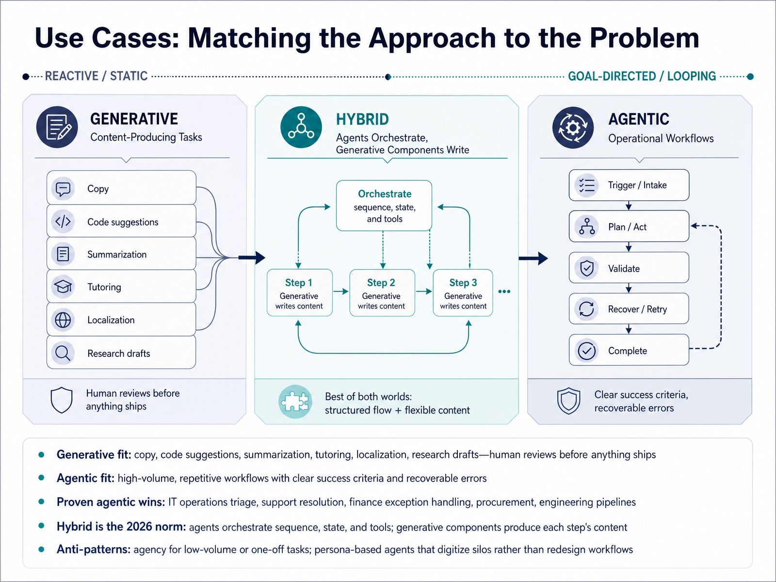 Use Cases: Matching the Approach to the Problem