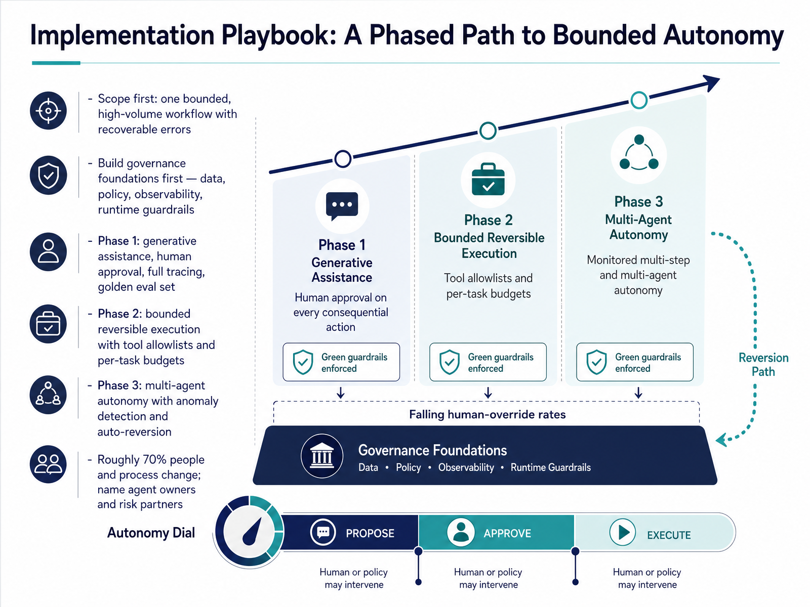 Implementation Playbook: A Phased Path to Bounded Autonomy