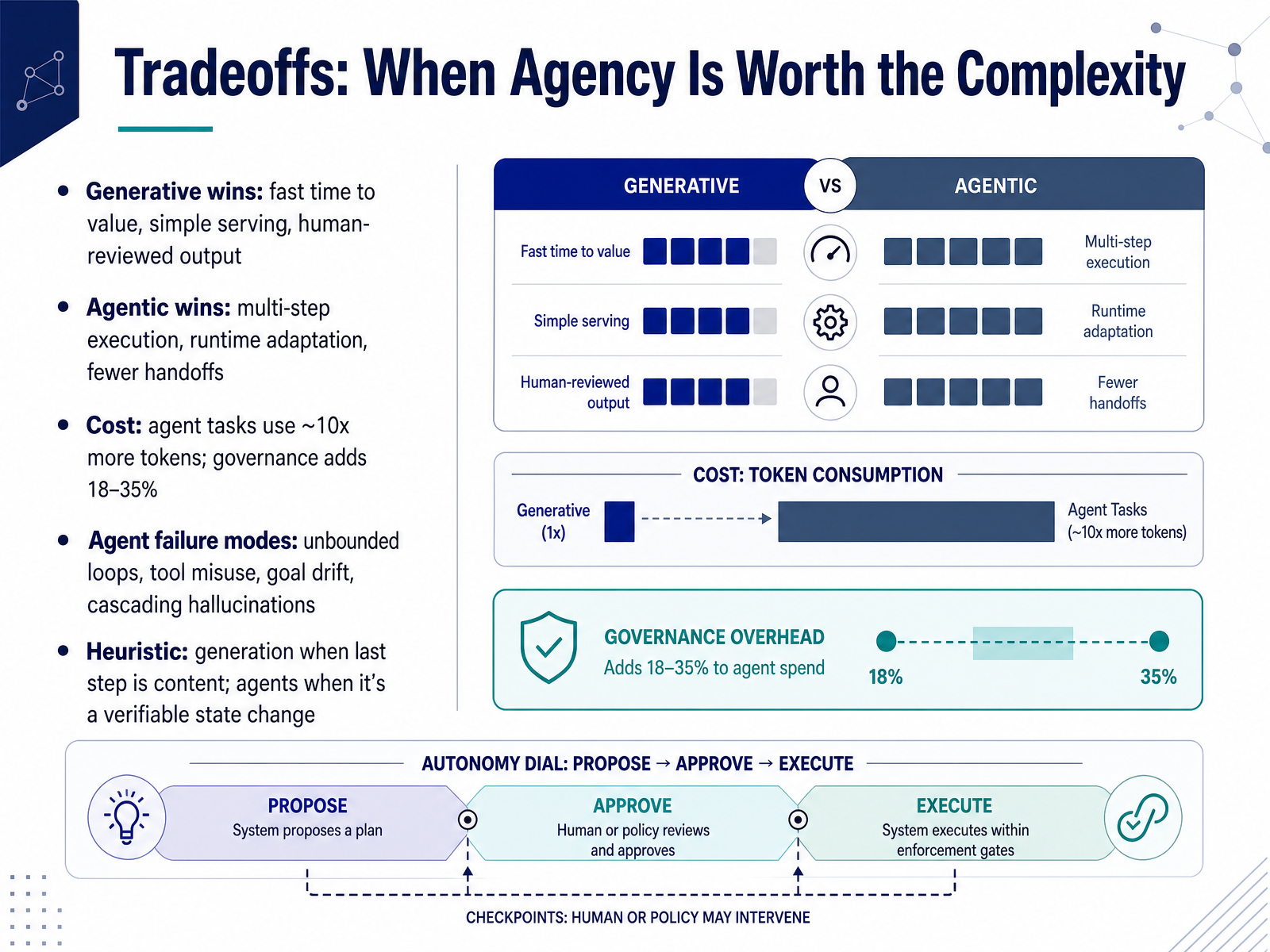 Tradeoffs: When Agency Is Worth the Complexity