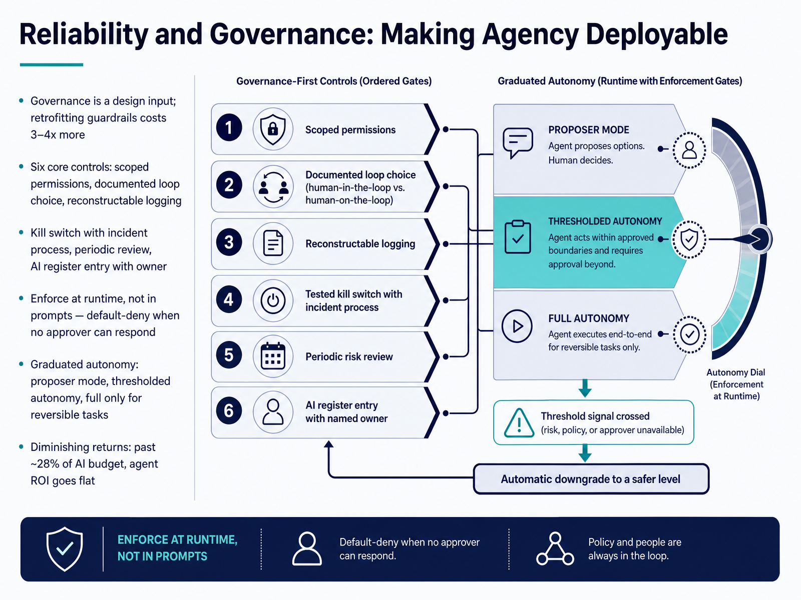 Reliability and Governance: Making Agency Deployable