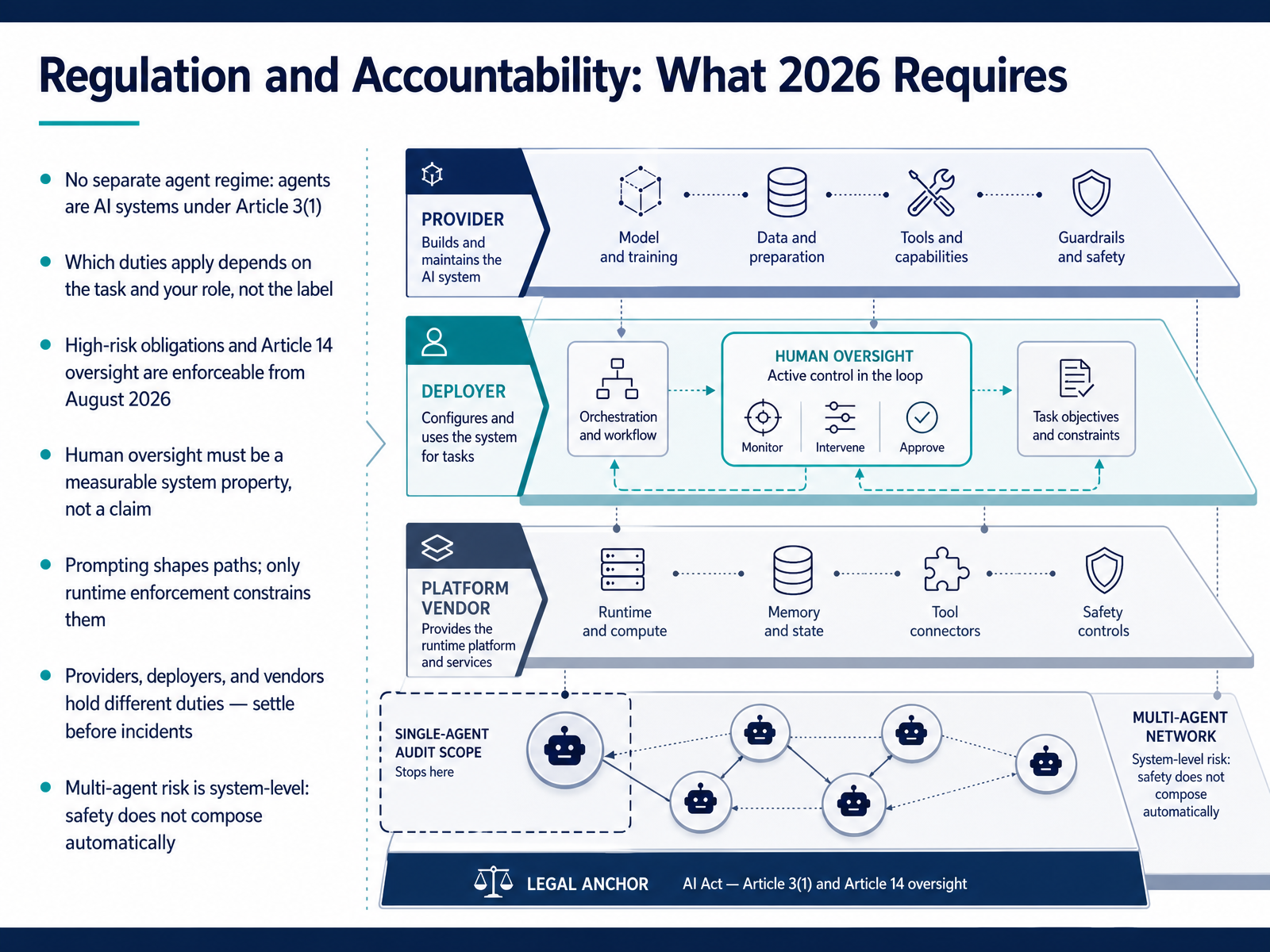 Regulation and Accountability: What 2026 Requires