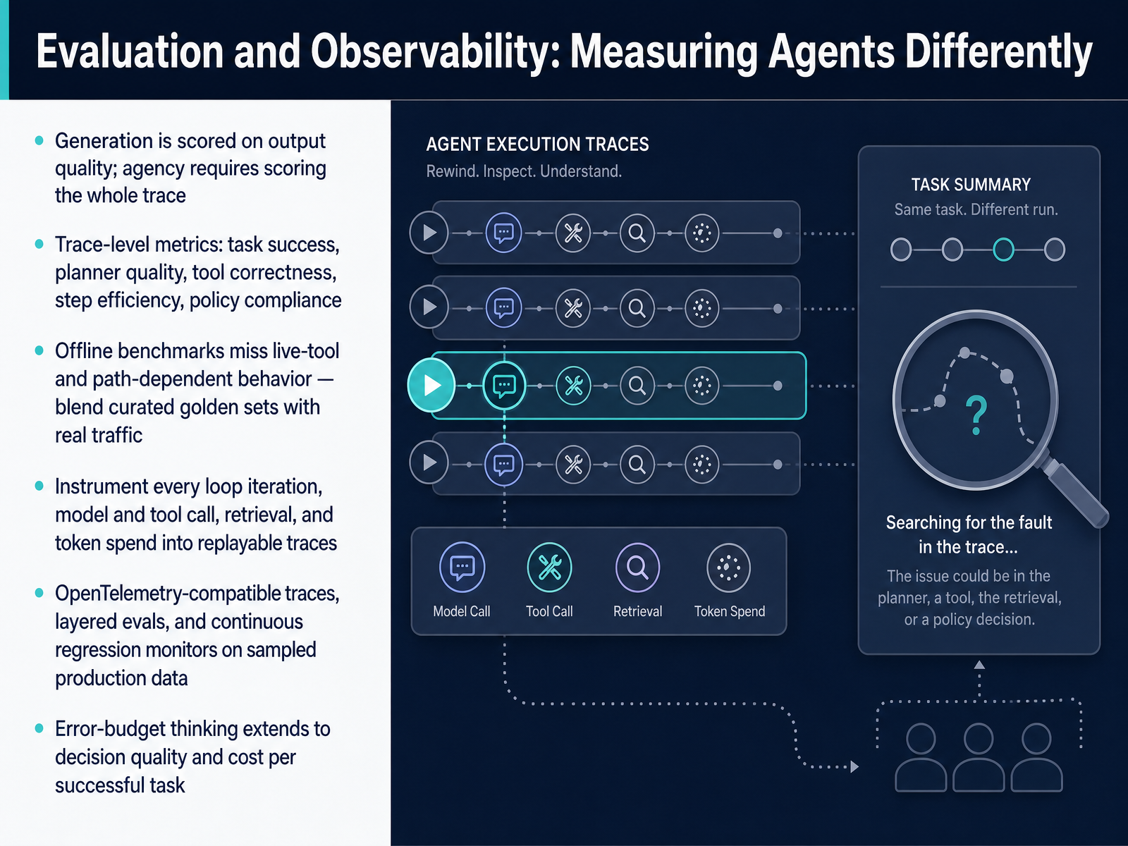 Evaluation and Observability: Measuring Agents Differently