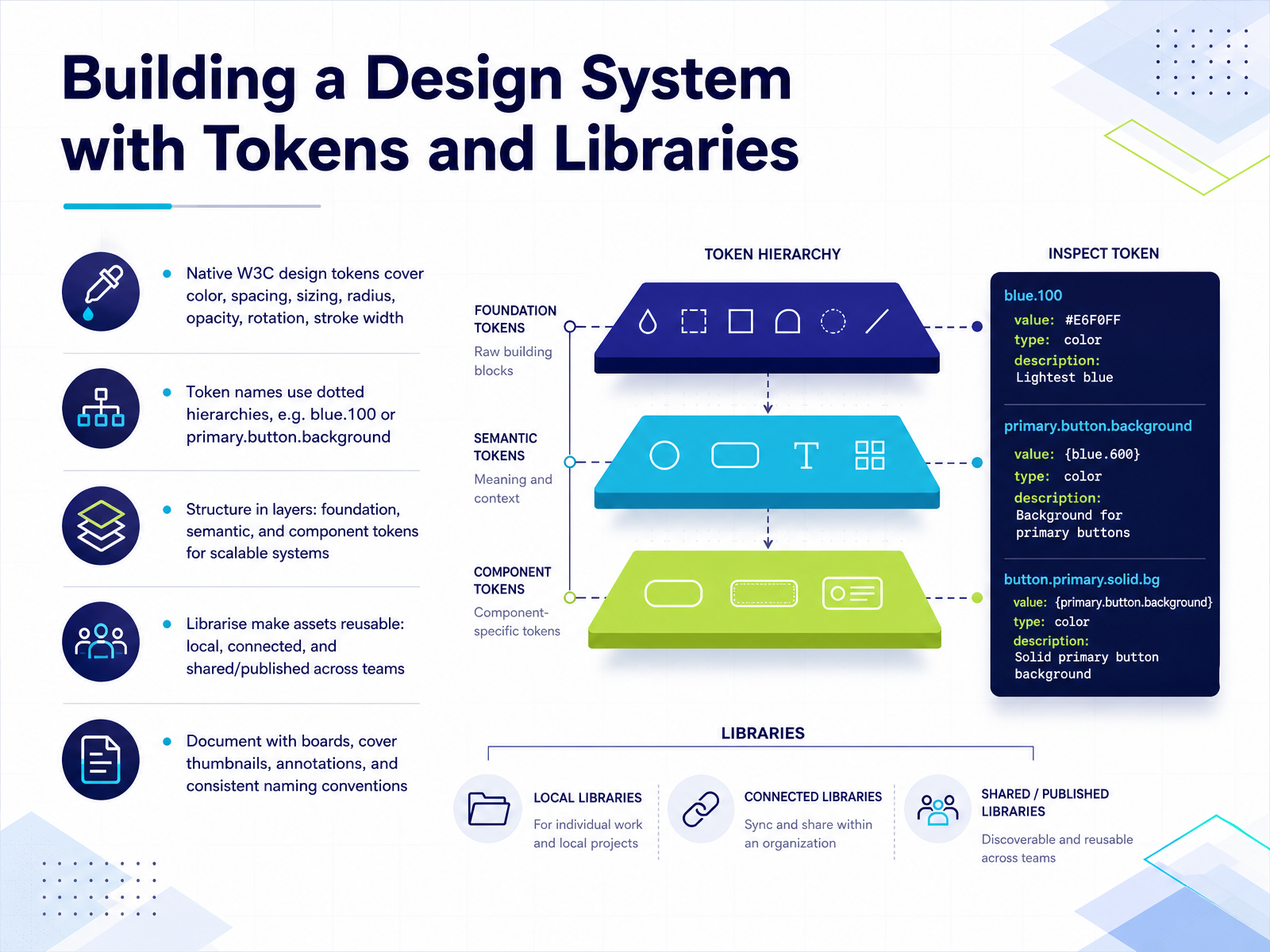Building a Design System with Tokens and Libraries
