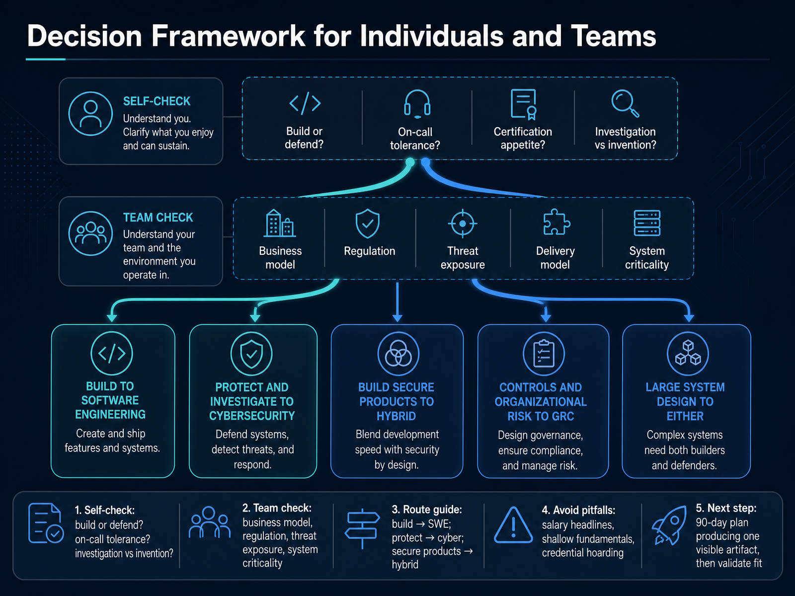 Decision Framework for Individuals and Teams