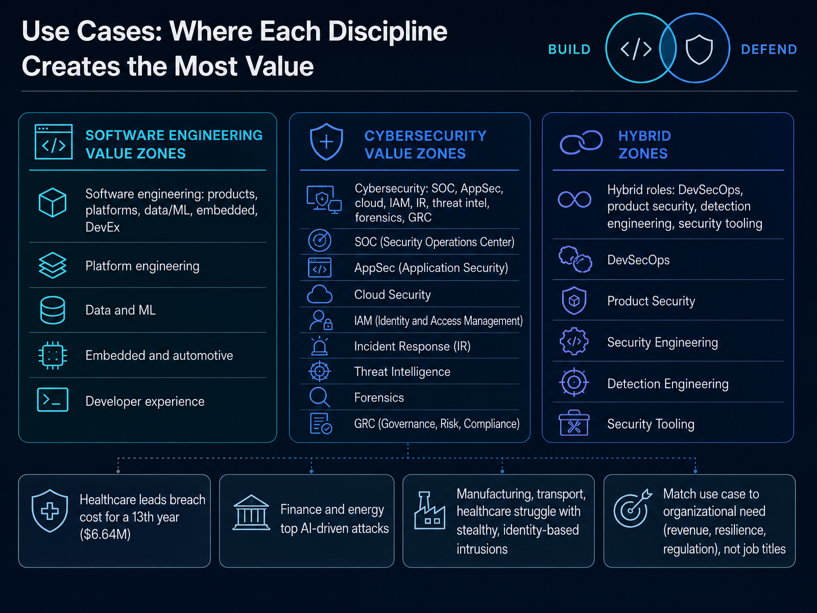 Use Cases: Where Each Discipline Creates the Most Value
