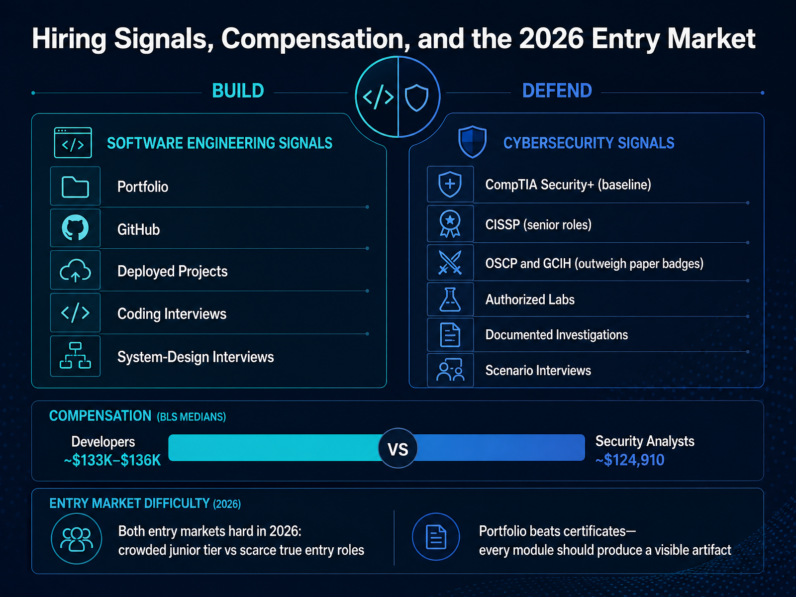 Hiring Signals, Compensation, and the 2026 Entry Market
