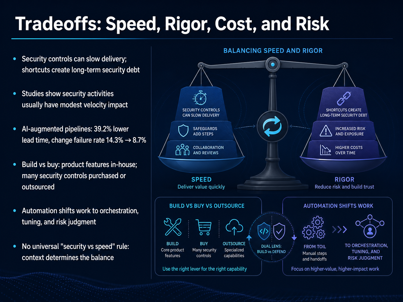 Tradeoffs: Speed, Rigor, Cost, and Risk