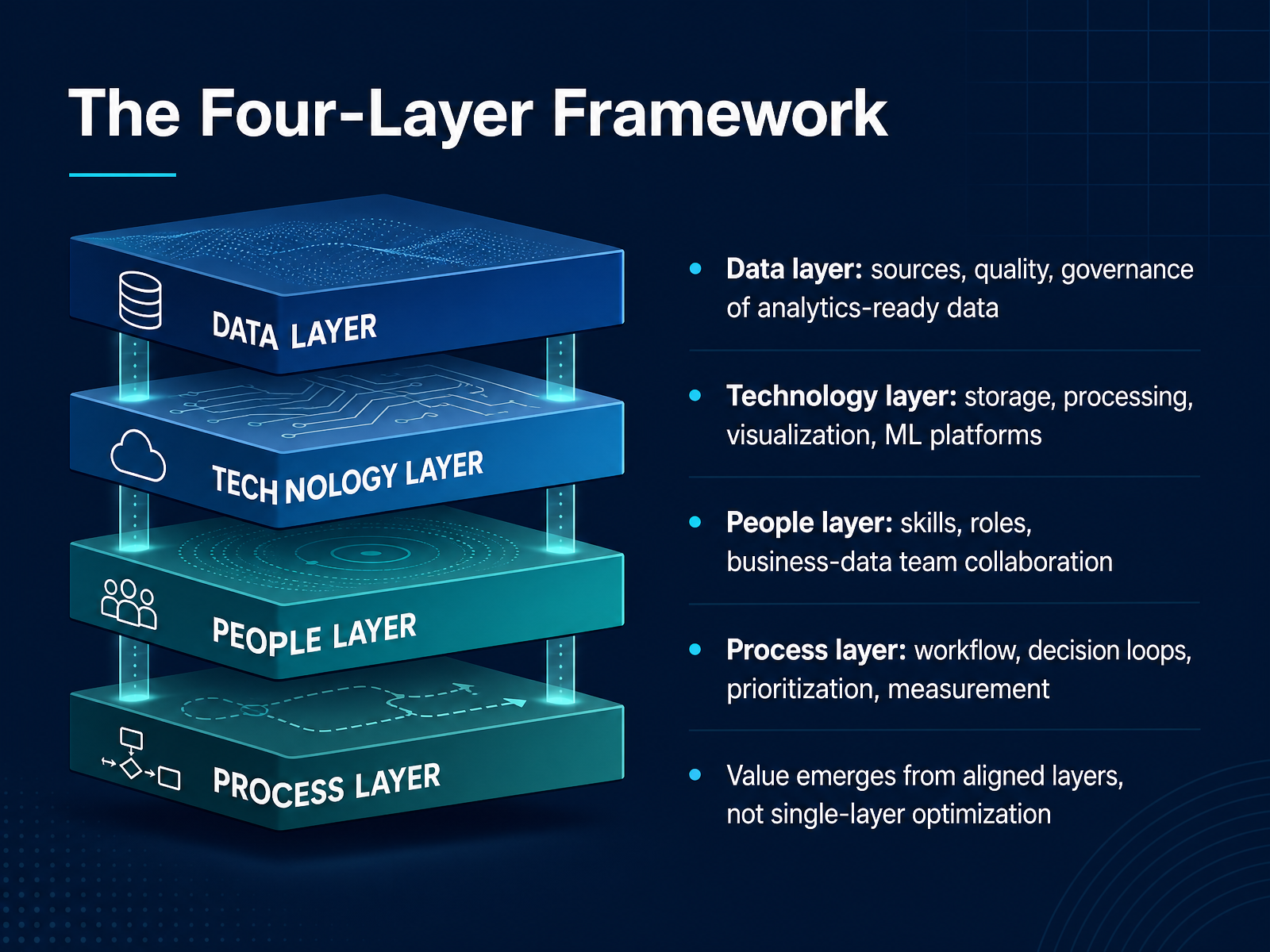 The Four-Layer Framework
