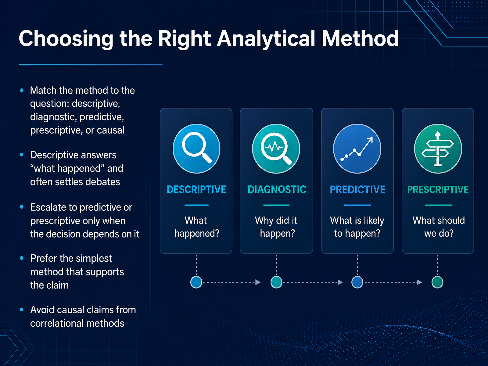 Choosing the Right Analytical Method