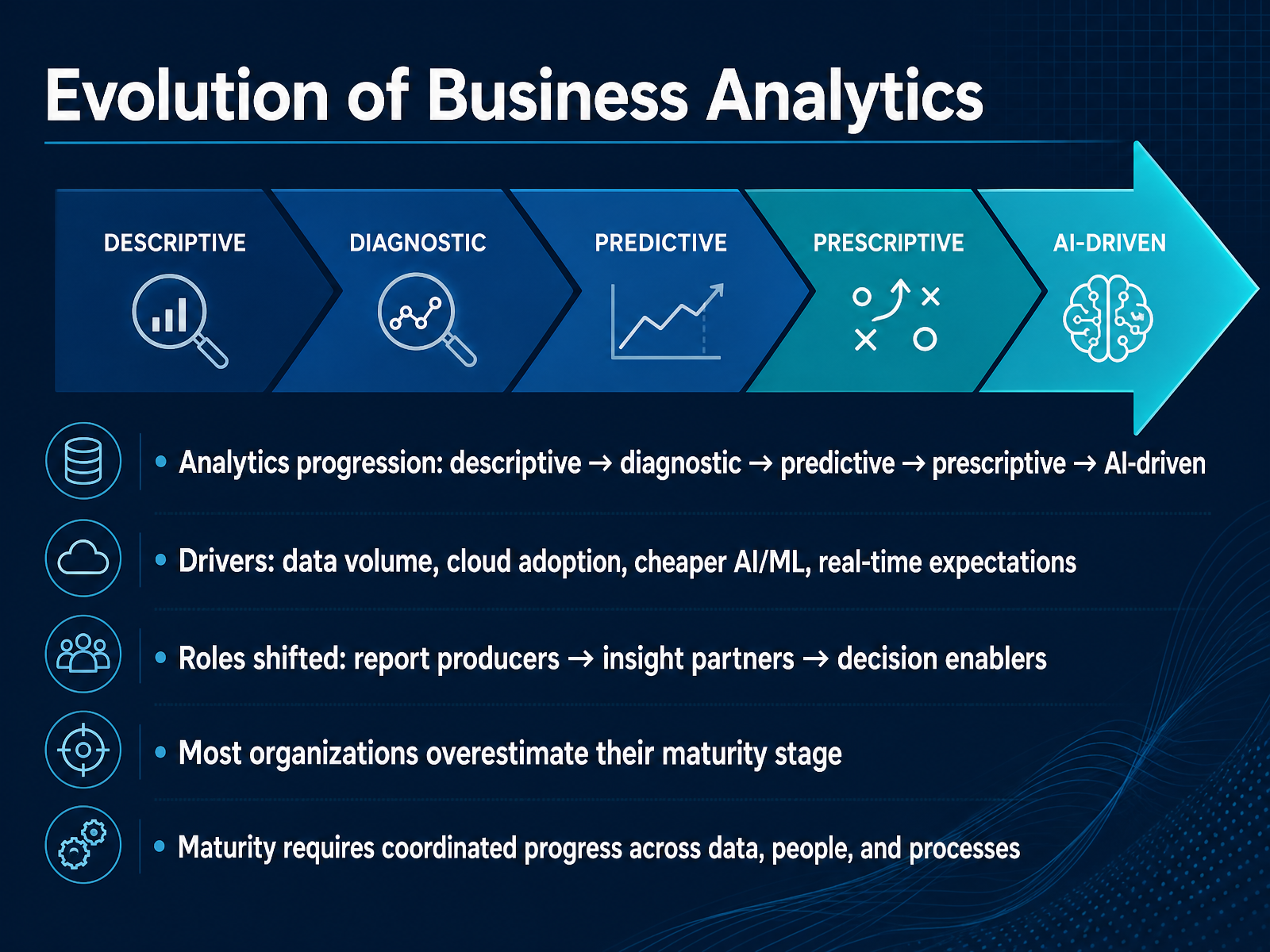 Evolution of Business Analytics