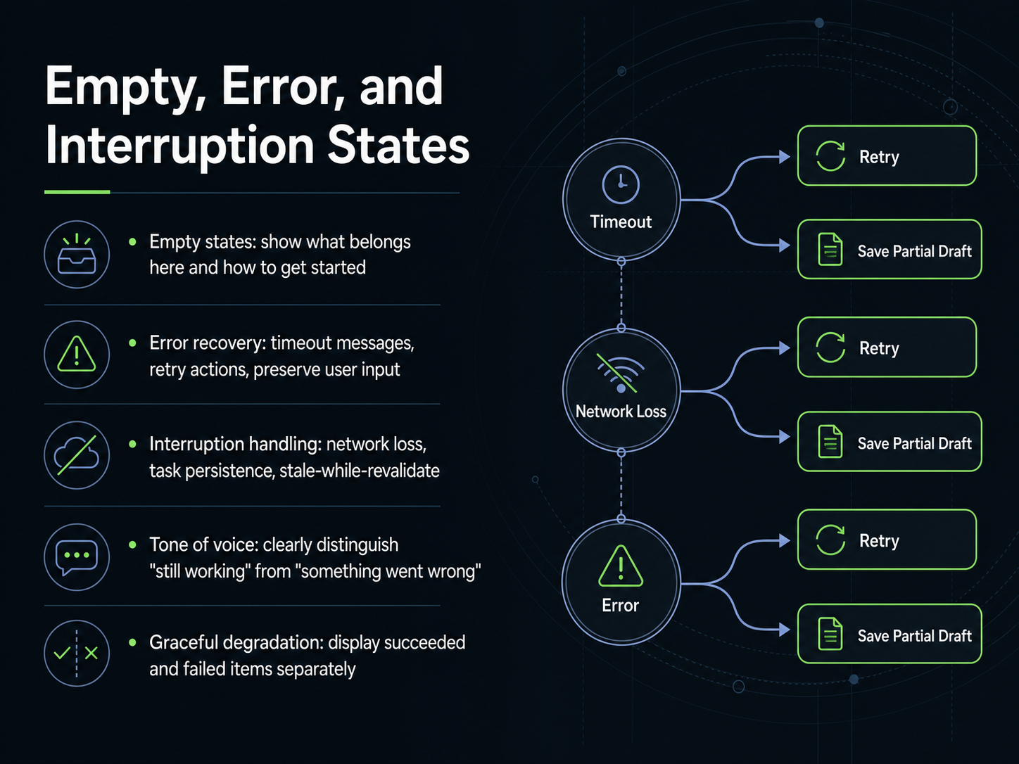 Empty, Error, and Interruption States