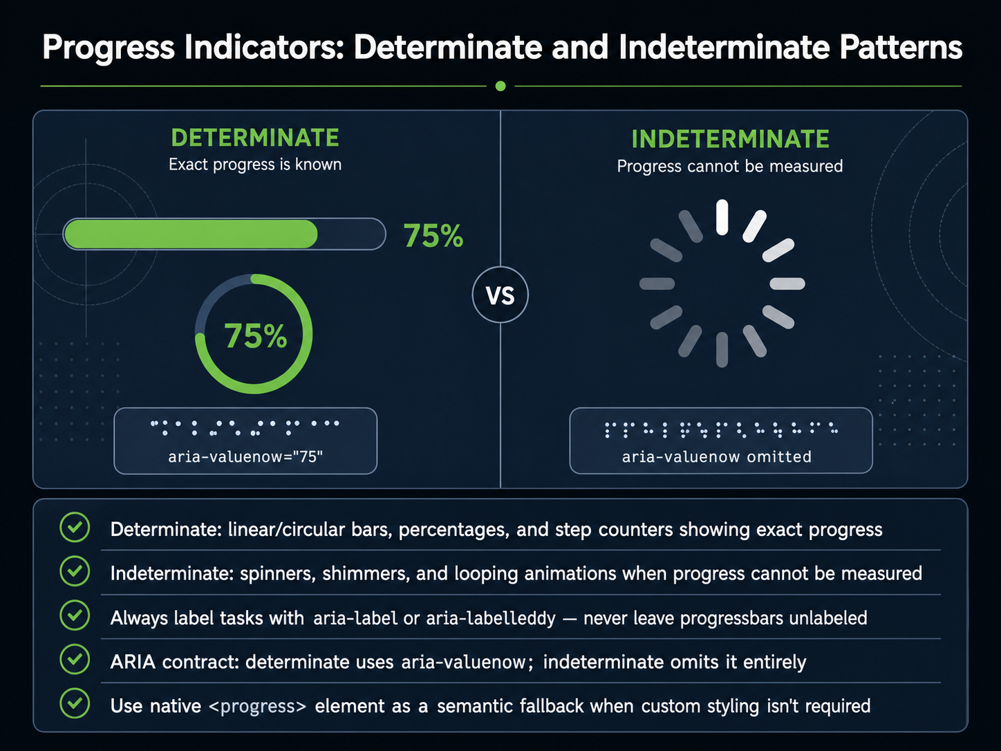Progress Indicators: Determinate and Indeterminate Patterns
