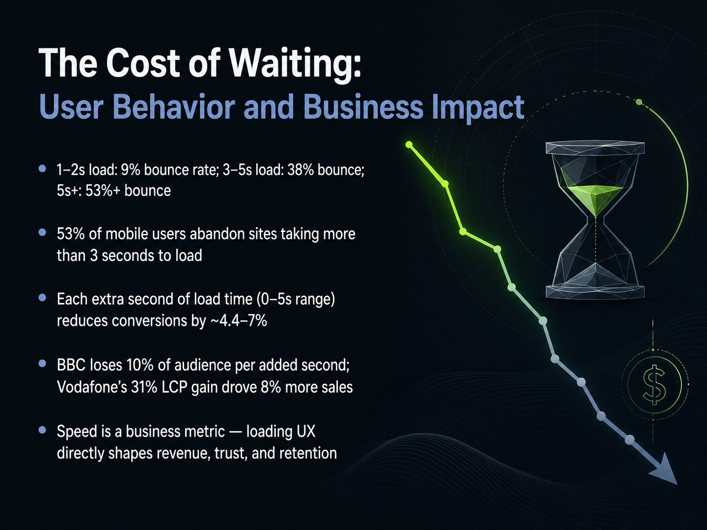 The Cost of Waiting: User Behavior and Business Impact