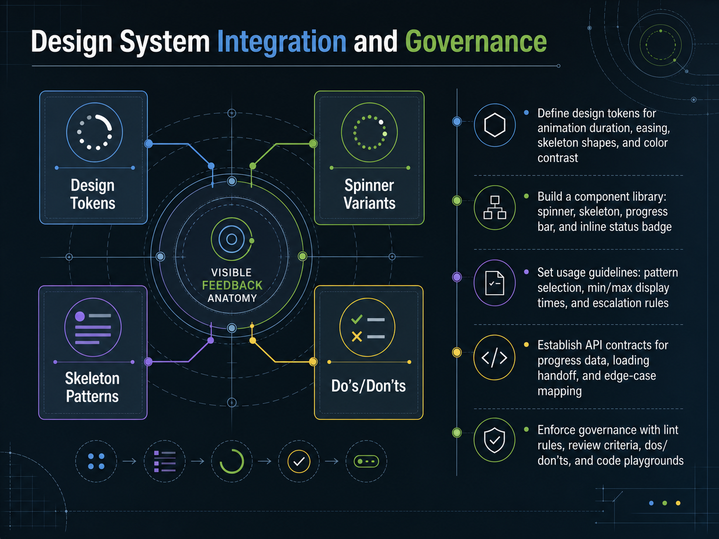 Design System Integration and Governance
