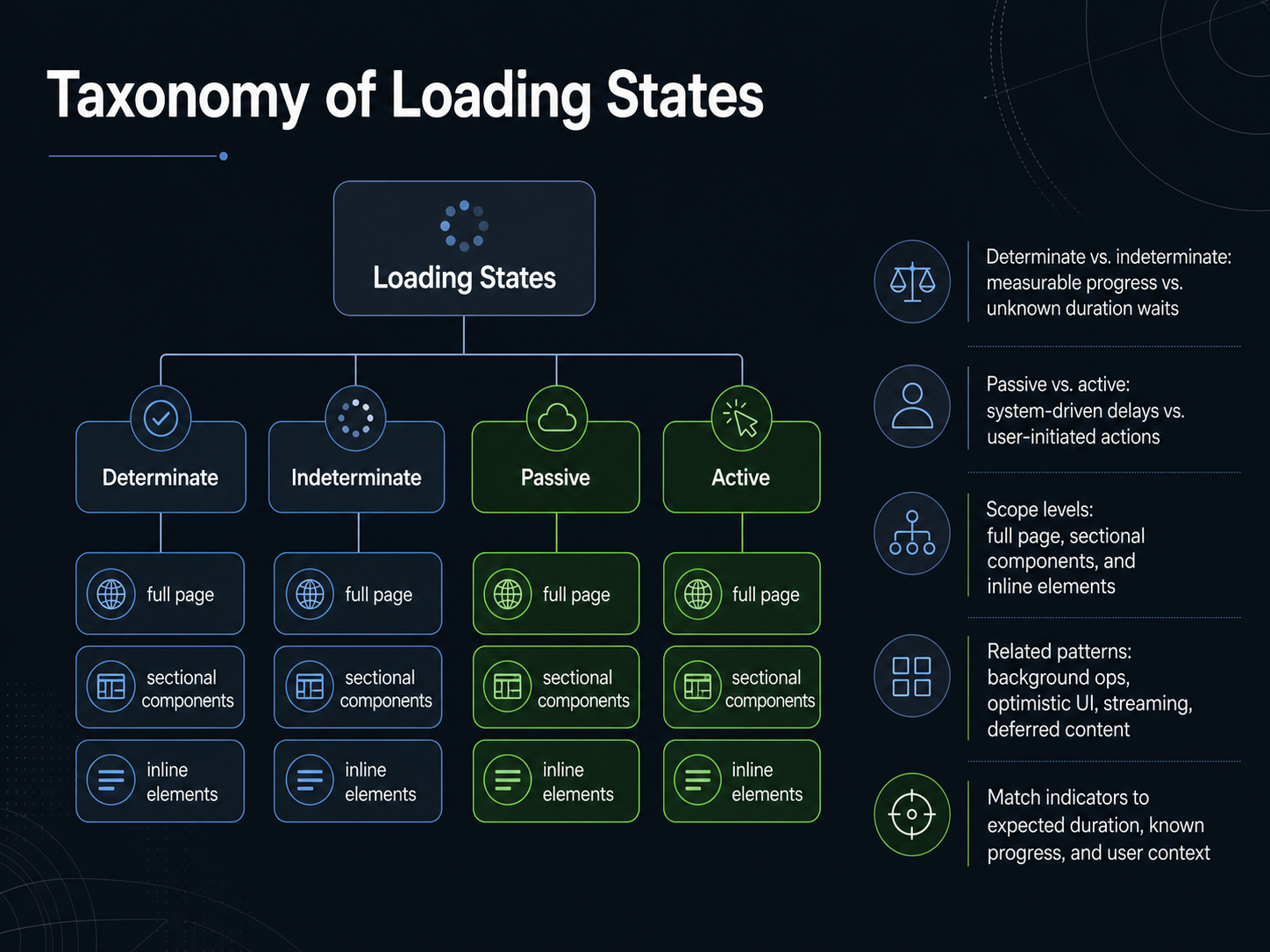 Taxonomy of Loading States