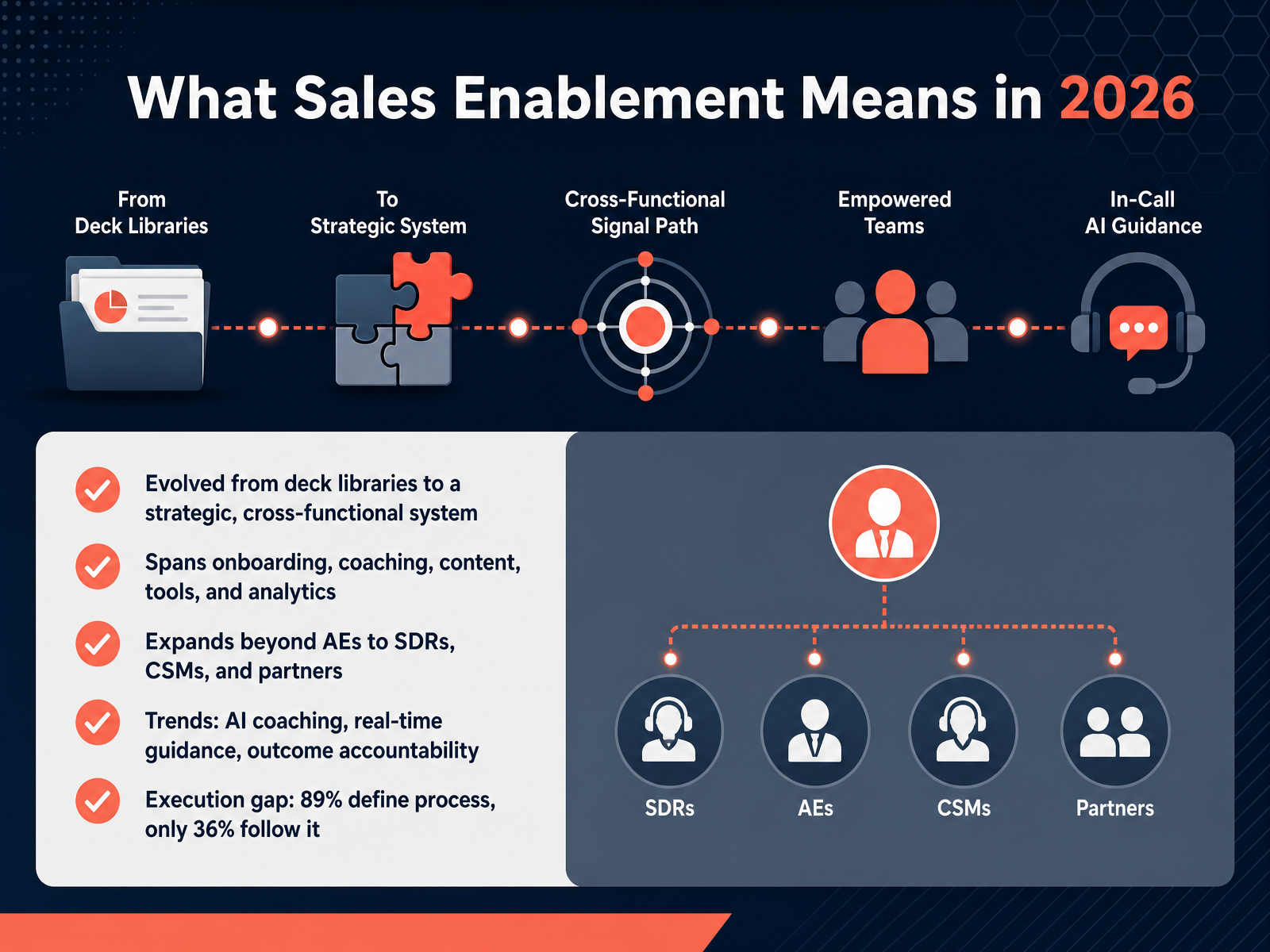 What Sales Enablement Means in 2026