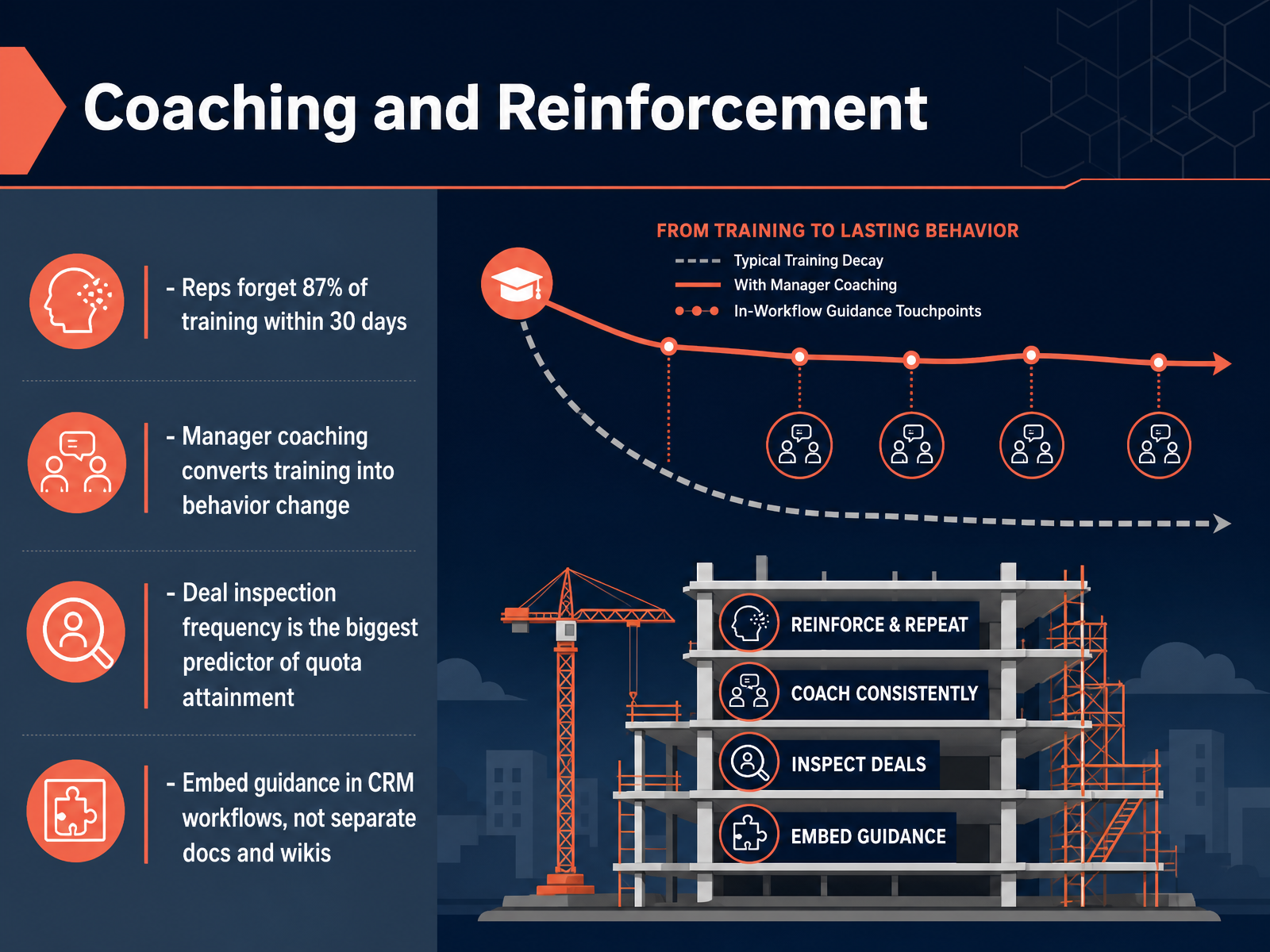 Coaching and Reinforcement