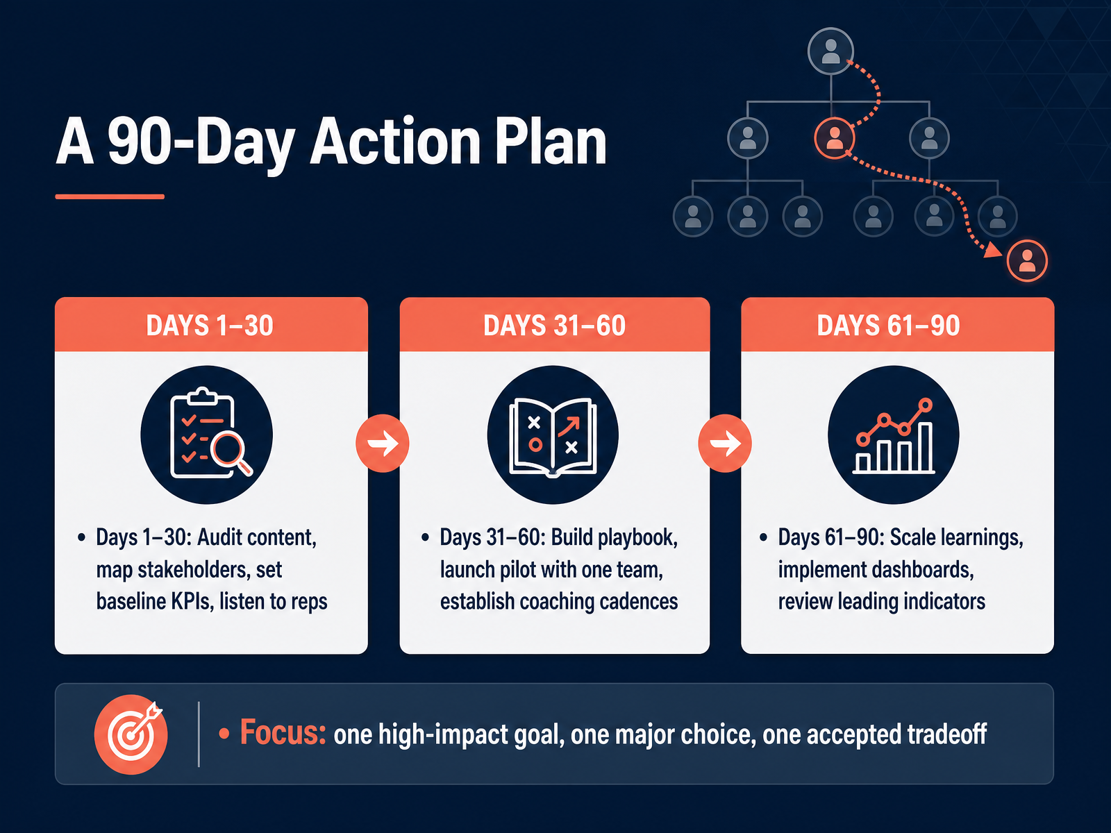 A 90-Day Action Plan