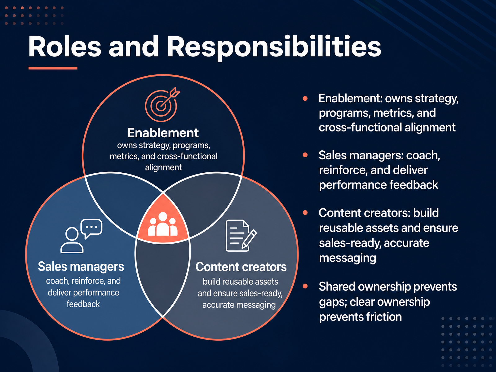 Roles and Responsibilities