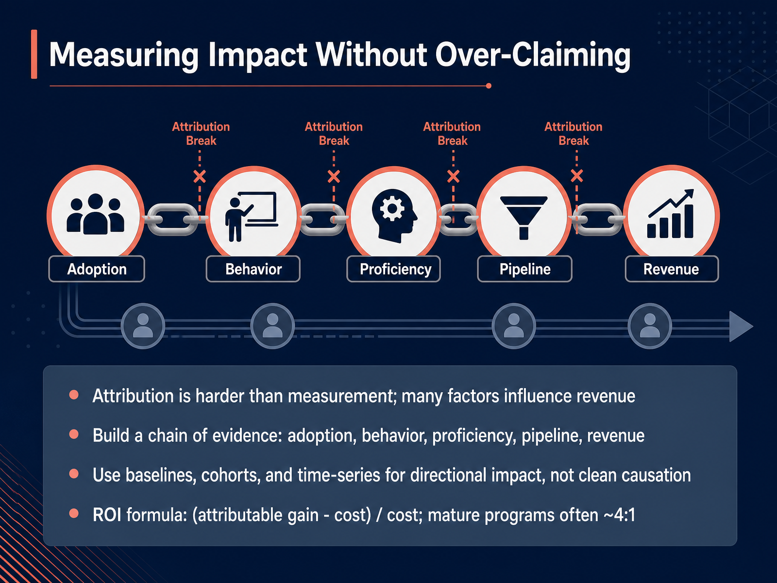 Measuring Impact Without Over-Claiming