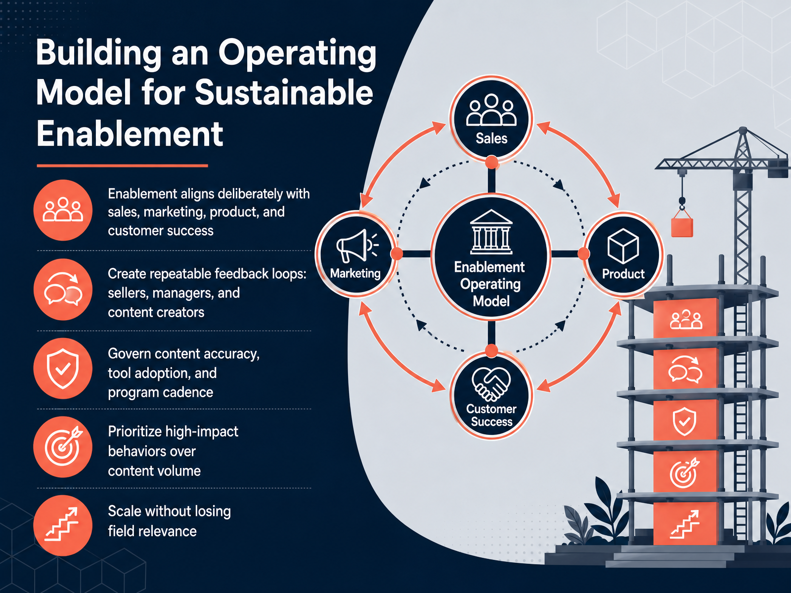 Building an Operating Model for Sustainable Enablement