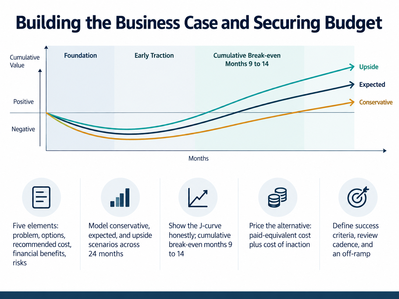 Building the Business Case and Securing Budget