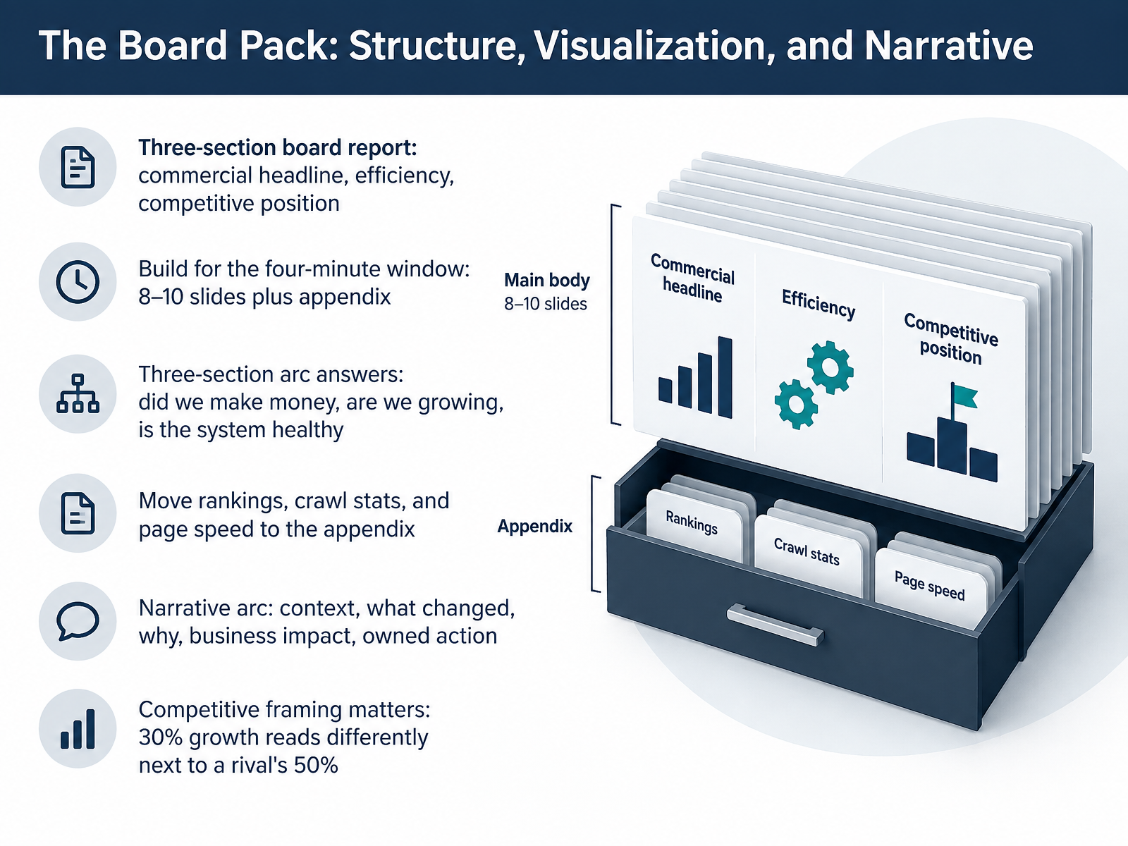 The Board Pack: Structure, Visualization, and Narrative