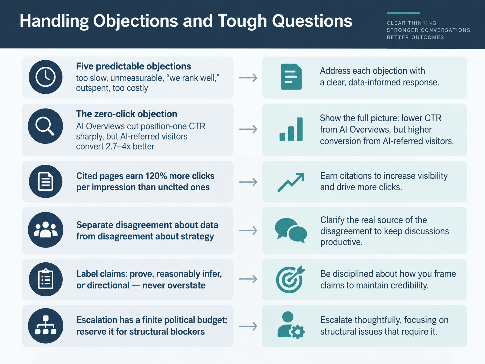 Handling Objections and Tough Questions