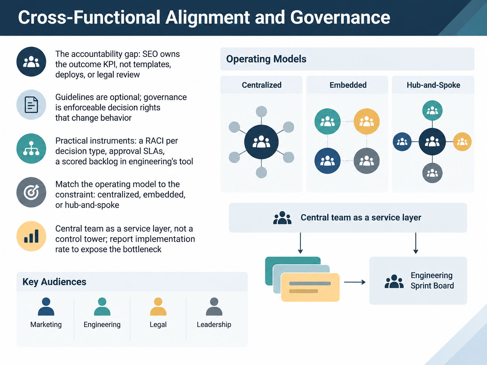 Cross-Functional Alignment and Governance